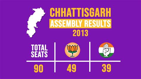 Chhattisgarh Election
